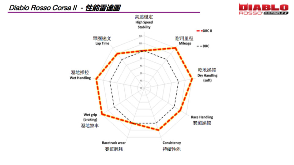 相較於上一代商品，ROSSO™ CORSA II在乾、溼地操控性能都有明顯的提升